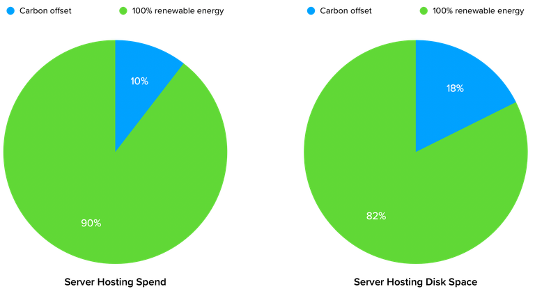 Pie chart